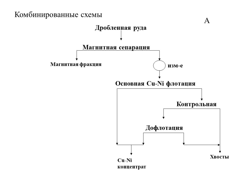 Комбинированные схемы Дробленная руда Магнитная сепарация Основная Cu-Ni флотация Контрольная Дофлотация Магнитная фракция Cu-Ni